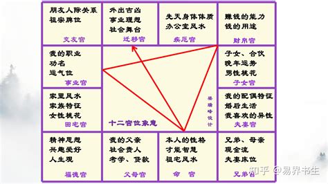 紫薇十二宫|紫微斗数十二宫的概念和内涵 – 紫微麥